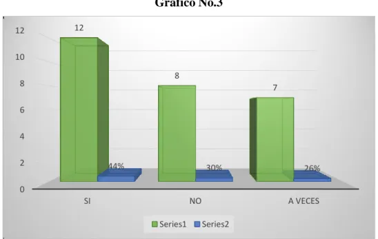 Gráfico No.3 