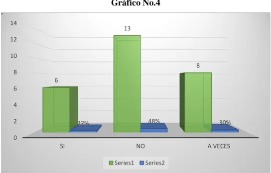 Gráfico No.4 