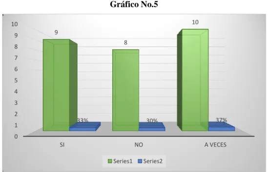 Gráfico No.5 