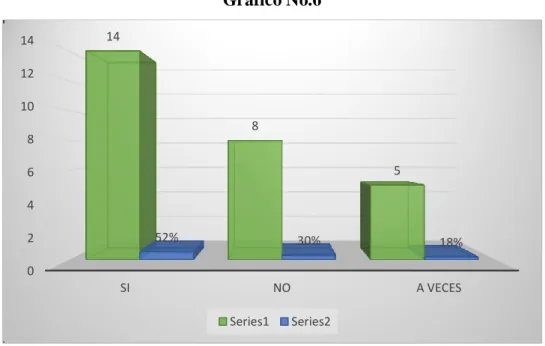 Gráfico No.6 
