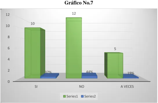 Gráfico No.7 