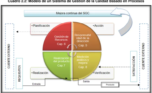 Cuadro 2.2: Modelo de un Sistema de Gestión de la Calidad Basado en Procesos 