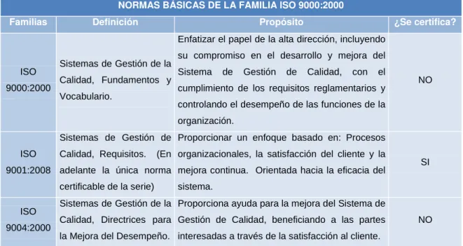 Cuadro 2.4: Normas Básicas de la Familia ISO 9000  NORMAS BÁSICAS DE LA FAMILIA ISO 9000:2000 