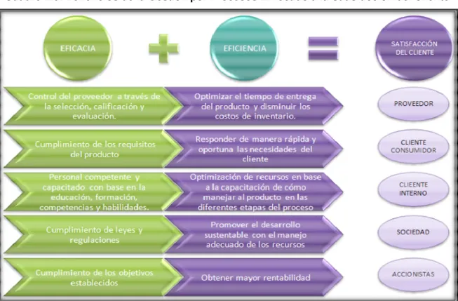 Cuadro 2.6: Beneficios de la Gestión por Procesos Enfocado a la Satisfacción del Cliente 