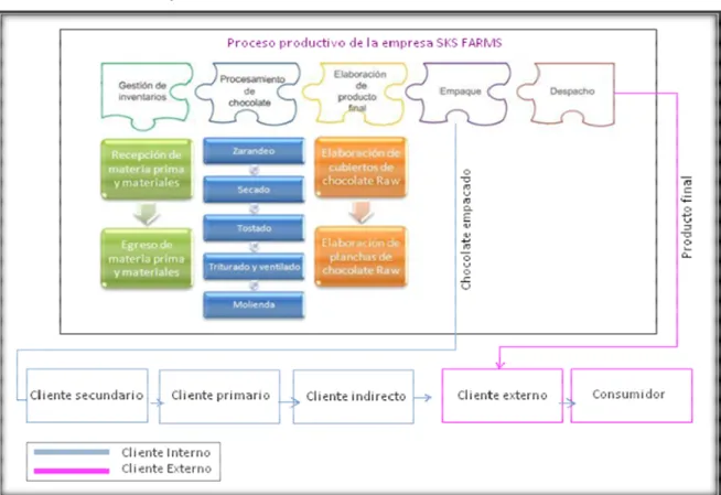 Cuadro 2.10: Participación de los Clientes en los Procesos Productivos de SKS FARMS 