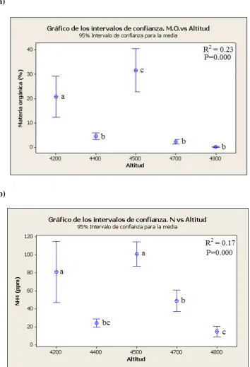 Figura 3.Variaciones en  los principales nutrientes del suelo a lo largo del gradiente 