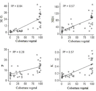 Figura 6. Relaciones entre los nutrientes del suelo y la cobertura vegetal a lo largo del gradiente altitudinal (linearidad comprobada con regresiones lineales: R²