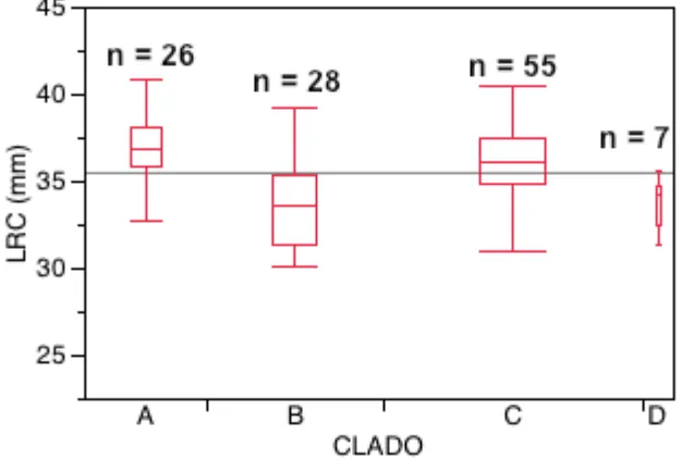 Figura 9. Diagrama de caja que compara la longitud rostro cloacal (LRC) en machos del 