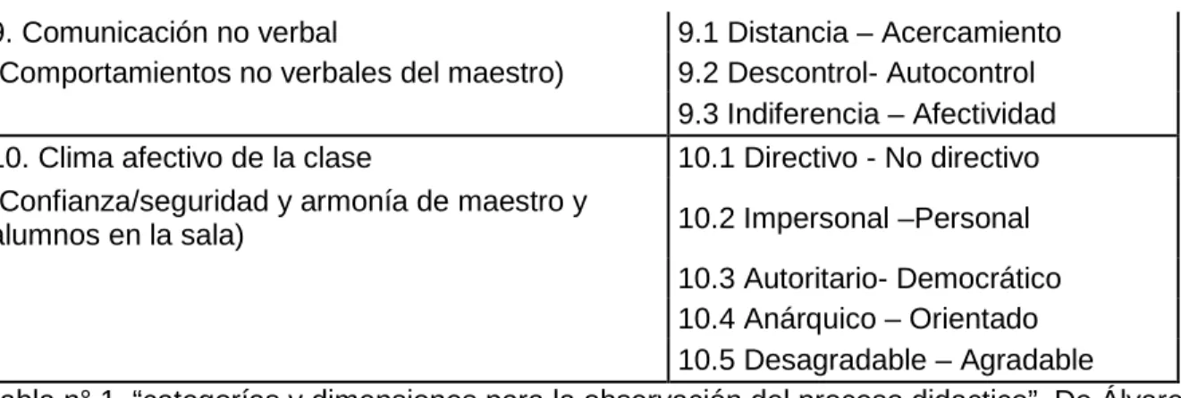 Tabla n° 1. “categorías y dimensiones para la observación del proceso didactico”. De Álvarez  (1997) 