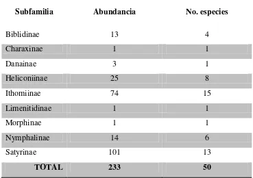 Tabla 2: Abundancia relativa y número de especies de cada subfamilia de Nymphalidae. 