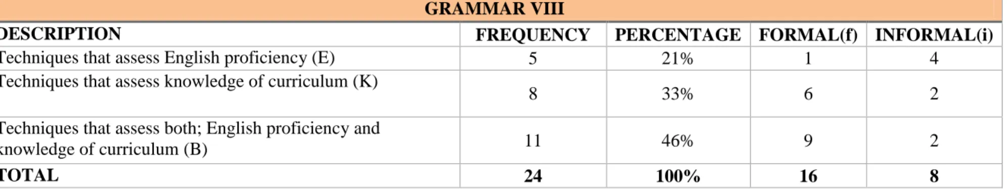 Graphic No. 2: Percentage results, Grammar VIII. 