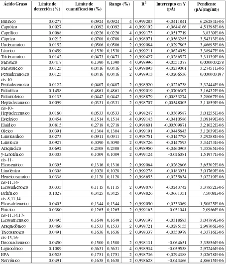 Tabla 3.1. Resultados de los parámetros de estandarización del método 