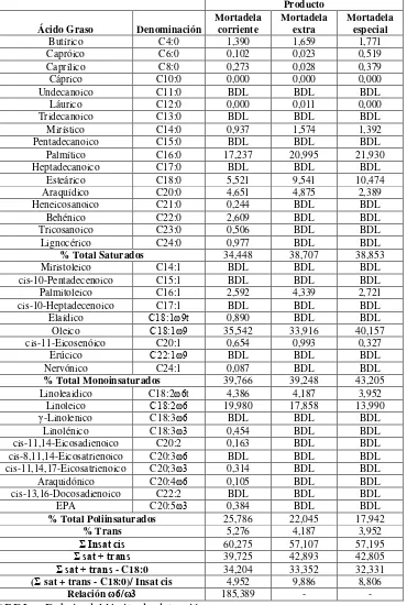 Tabla 3.2. Contenido de ácidos grasos (en porcentaje total de ácidos grasos 