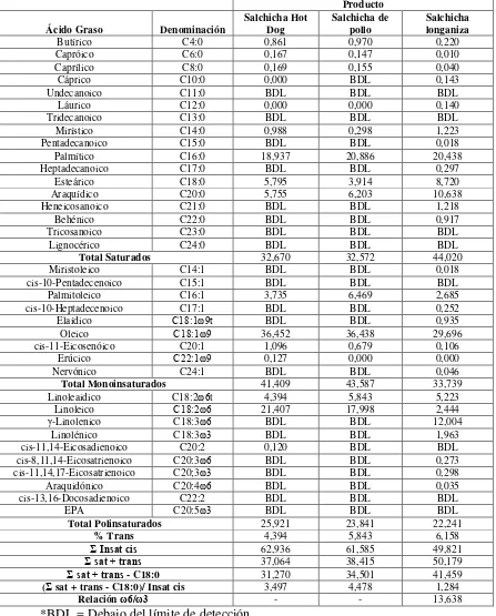 Tabla 3.3. Contenido de ácidos grasos (en porcentaje total de ácidos grasos 