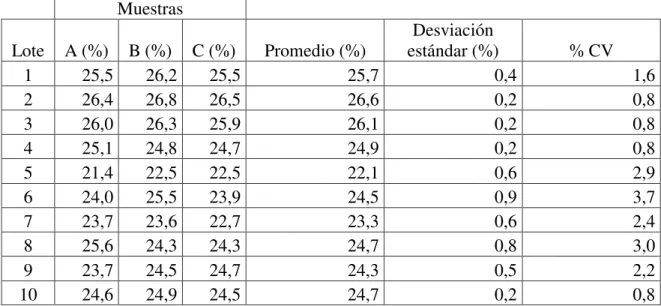 Tabla 3.1. Contenido de humedad 