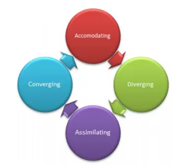 Ilustración 1. Kolb’s learning style model