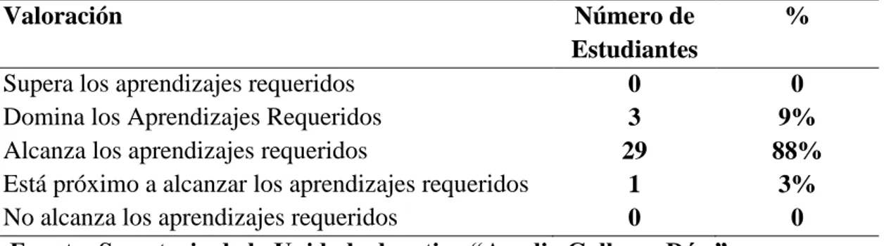 Gráfico N° 2.- Resumen del Rendimiento Académico 