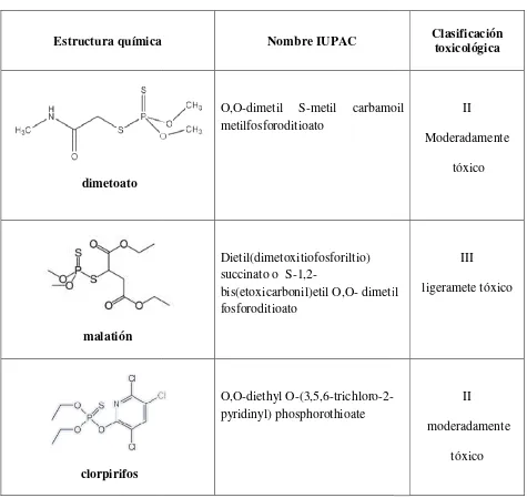 Tabla 1.3. Estructurtura química, nombre IUPAC y clasificación 