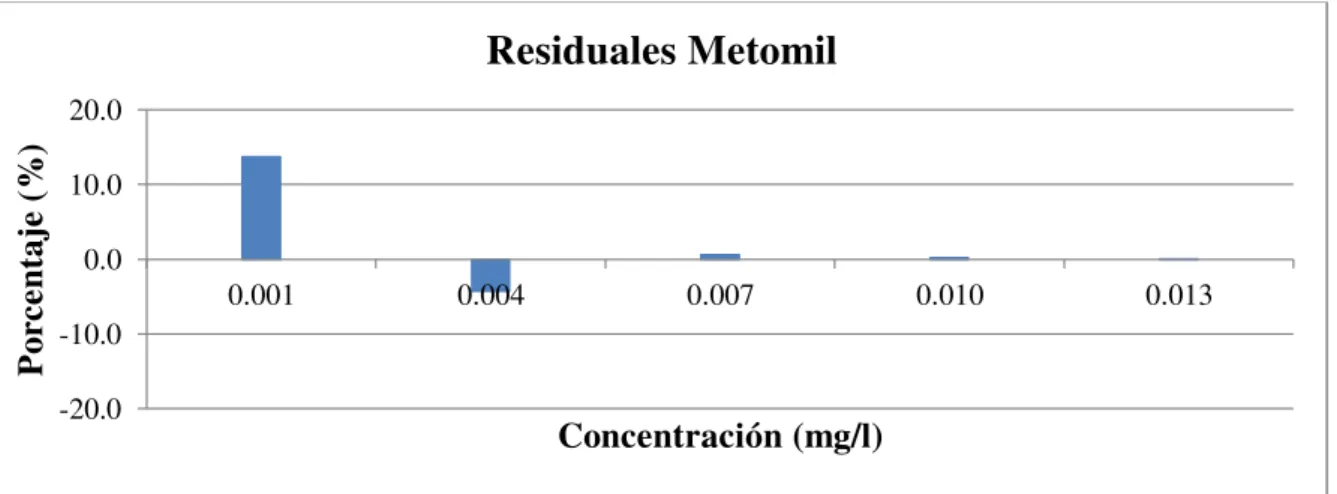 Figura 3.5. Gráfica de los residuales de la curva de calibración de Metomil. 