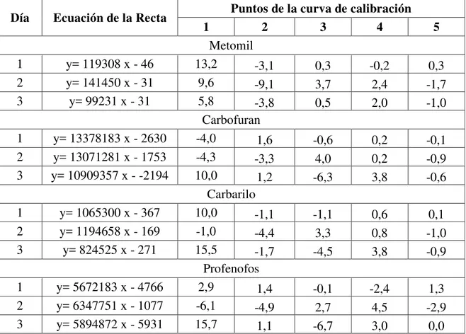 Tabla 3.12. Curvas de calibración utilizadas para el estudio de la recuperación con los  errores porcentuales de los residuales