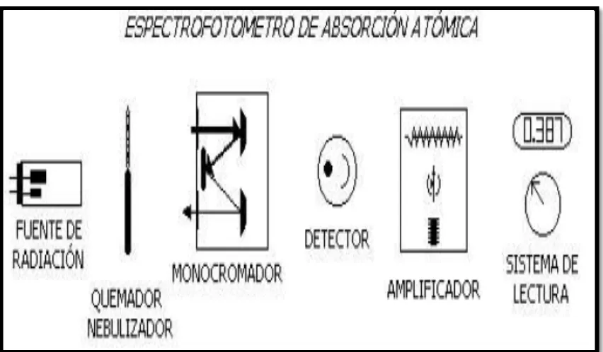 Figura 3.1. Espectrofotómetro de llama. Diseño de haz sencillo [23].  