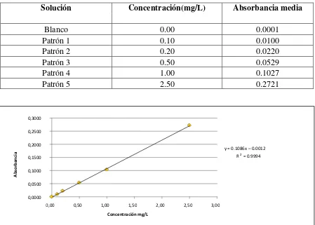 Tabla 5.7. Datos para la curva de calibración de hierro. 