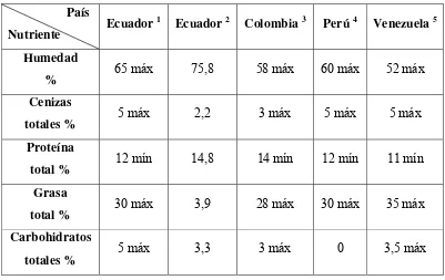 Tabla 1.2. Normas nacionales e internacionales del alimento procesado: Salchicha 