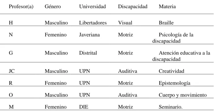Tabla 1 Profesores participantes.  