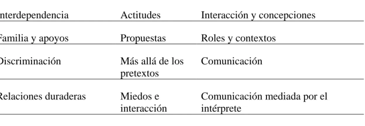 Tabla 4: Interdependencia. 