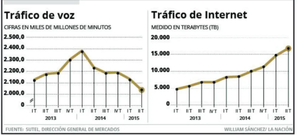 Figura 1-1 Tráfico de Voz y Tráfico de Internet, fuente Diario “La Nación” [2] 