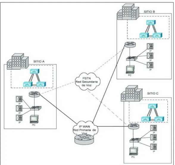 Figura 2-2 Red de Telefonía IP con varios sitios y procesamiento de llamadas  distribuidas [34] 