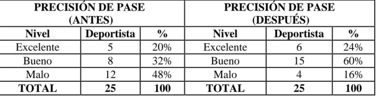 TABLA N° 20  PRECISIÓN DE PASE 