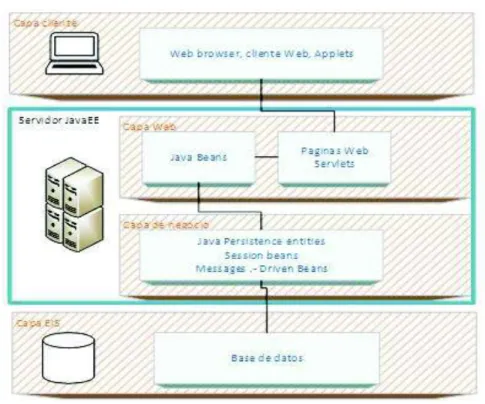 Figura 1.4 Componentes Java EE [10] 