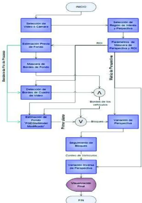Figura 1.6 Algoritmo para detección y conteo [13] 