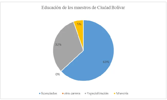 Ilustración 6. Educación de los maestros en Ciudad Bolívar 