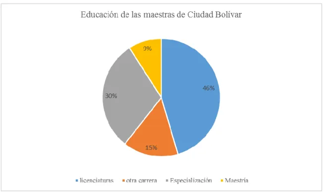 Ilustración 7. Educación de los y las maestras en Ciudad Bolívar 
