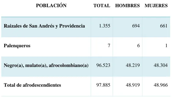 Tabla 1. Población afrocolombiana en Bogotá 