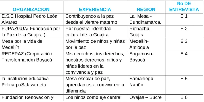Tabla No 1 IDENTIFICACIÓN DE LAS EXPERIENCIAS REGIONALES 