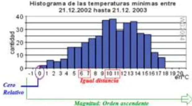 Gráfico 6. Representación gráfica de la variable Temperatura medida con escala de intervalo 