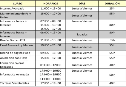 Tabla 2.1. Centro de capacitación informática Norte 