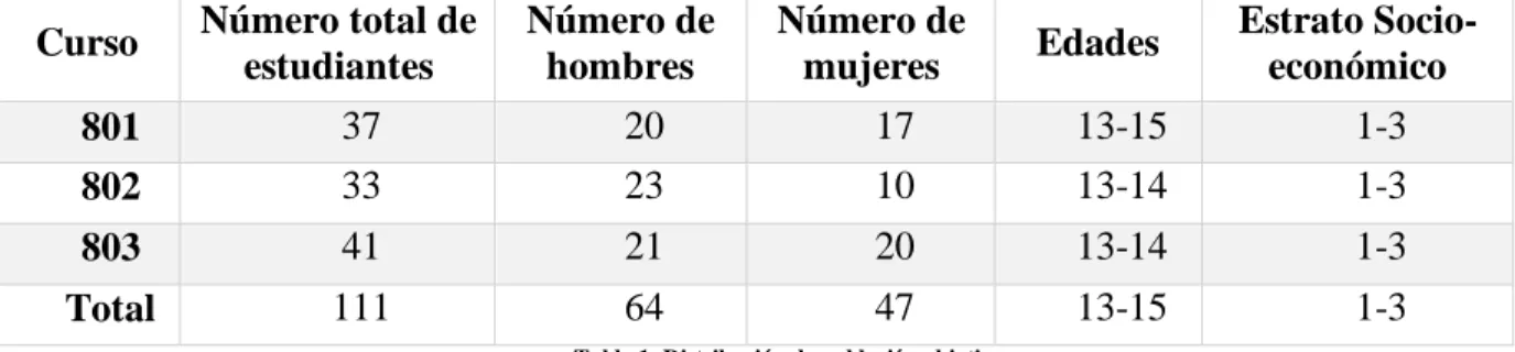 Tabla 1: Distribución de población objetivo. 