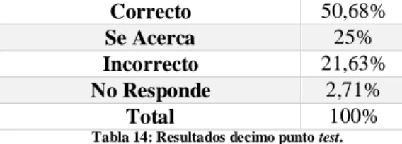 Tabla 14: Resultados decimo punto test. 