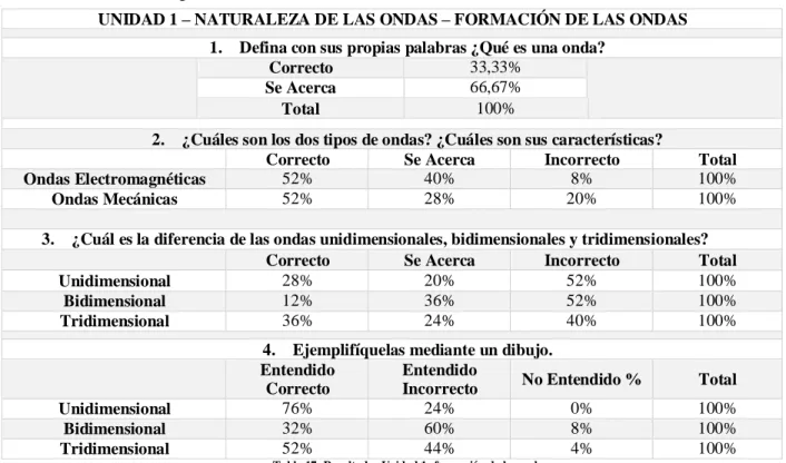 Tabla 17: Resultados Unidad 1- formación de las ondas 