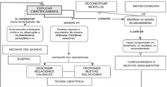 Figura  5. La explicación científica como competencia científica.  Tomado de Camacho (2011) 