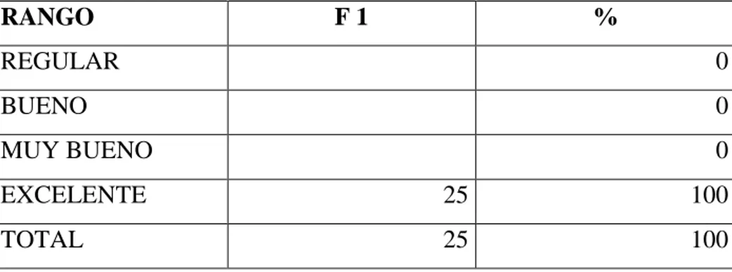 TABLA 9  RANGO  F 1  %  REGULAR     0  BUENO      0  MUY BUENO     0  EXCELENTE   25  100  TOTAL  25  100 