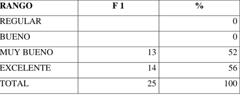 TABLA 13  RANGO  F 1  %  REGULAR     0  BUENO      0  MUY BUENO  13  52  EXCELENTE   14  56  TOTAL  25  100 