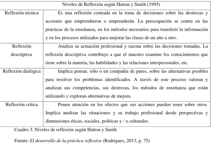 Cuadro 3. Niveles de reflexión según Hatton y Smith 