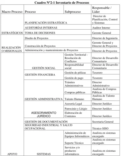 Cuadro Nº2-1 Inventario de Procesos 