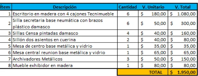 Cuadro N° 15: Activos Fijos / Equipos de Oficina 