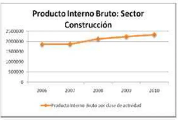Cuadro Nº 1: Producto Interno Bruto de la Construcción (2006-2010) 